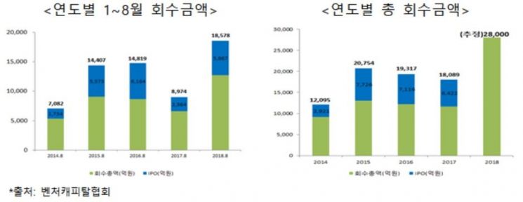 올해 '벤처투자 회수금' 역대 최고…연말까지 2.8조 예상