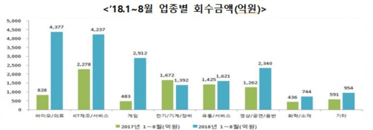 올해 '벤처투자 회수금' 역대 최고…연말까지 2.8조 예상