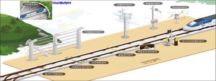 철도공단, 일반철도에도 지진·기상 감시시스템 구축한다