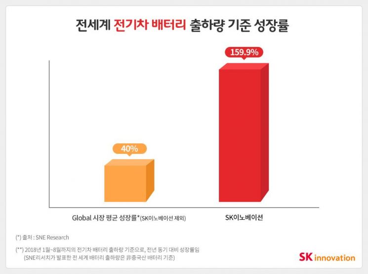 SK이노 배터리 사업 눈부신 성장 '출하량 160% 급증'