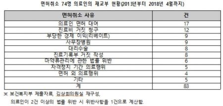 [2018 국감]"대리수술 등 면허 취소 의사 74명, 다시 의료현장으로"