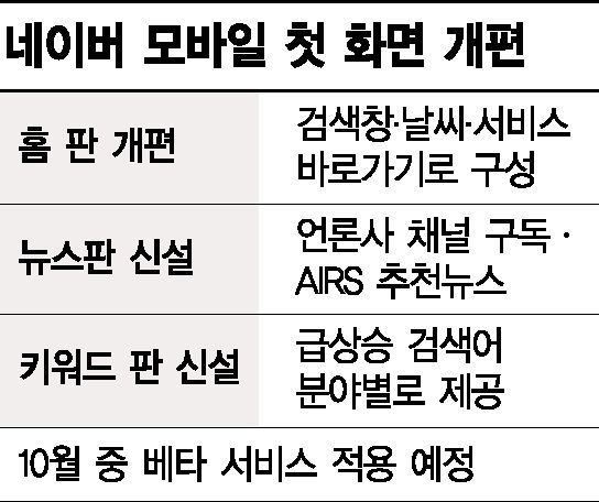 네이버 모바일 메인에 '검색창'만 띄운다…이달 중 적용