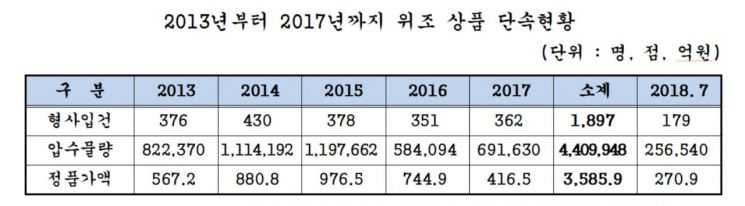 [2018 국감] 5년간 '짝퉁' 압수 물량만 440만점…온라인에도 '짝퉁' 거래 횡행 