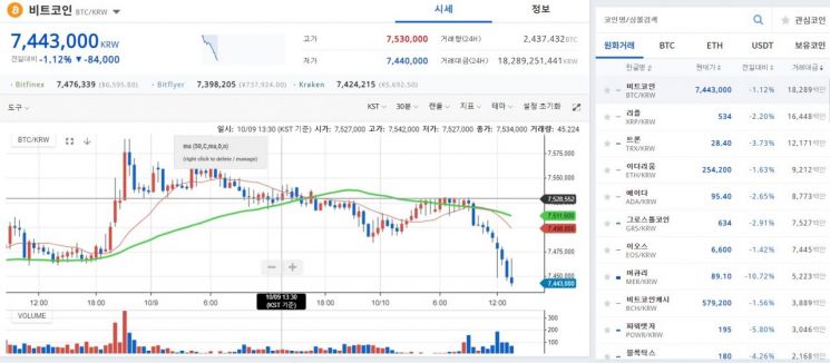 [비트코인 지금]통화채굴 악성코드 백신위장…750만원선 반납