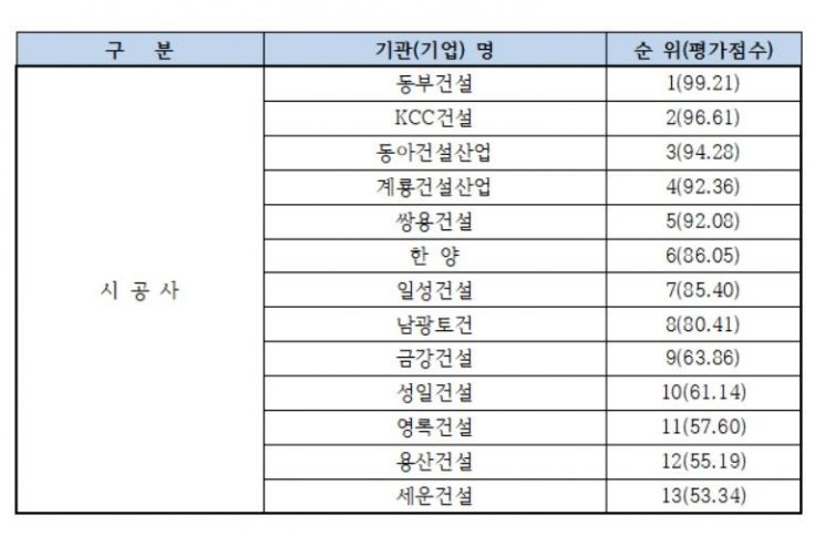 지난해 안전관리 1위 건설사는…동부건설