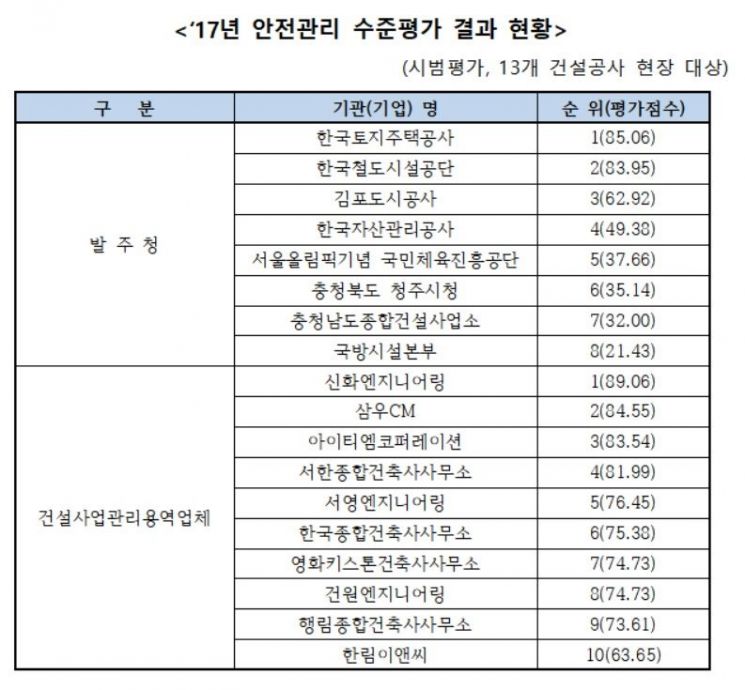 지난해 안전관리 1위 건설사는…동부건설
