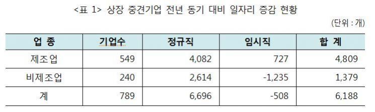 [샌드위치 중견기업]상장사 새 일자리 중견기업이 56%…매출은 외려 떨어져(종합)