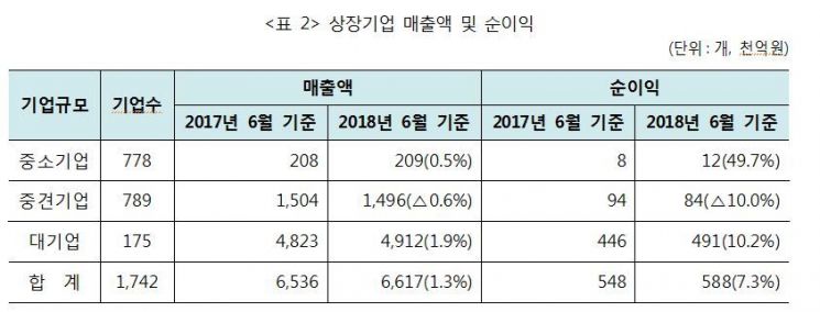 [샌드위치 중견기업]일자리 창출 절반 이상 담당…매출은 외려 감소