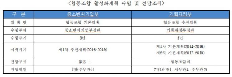 "정책판단 부재속 400억 예산집행"…협동조합 전담조직 없는 중기부