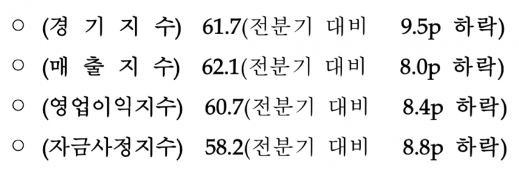 "최저임금 올리면 소득 증가? 딴세상 얘기"…4분기 전망도 잿빛