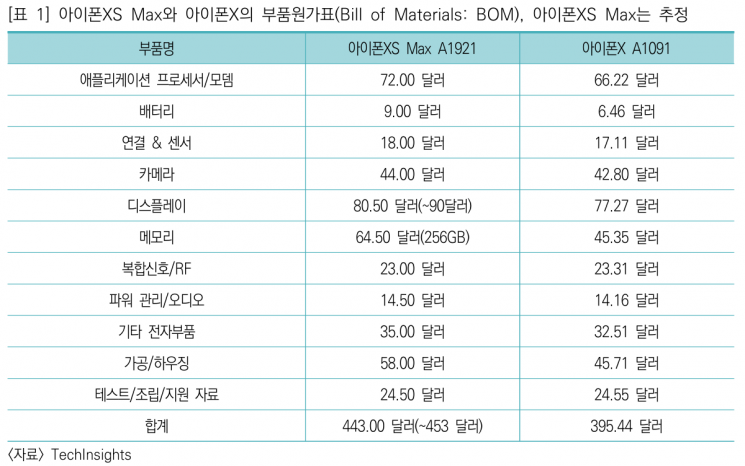 200만원짜리 아이폰 출시는 삼성 때문?