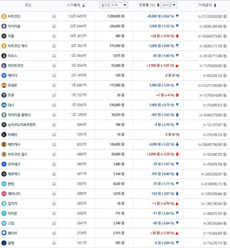 [이주의 가상통화]정부가 고개젓자 720만원대↓