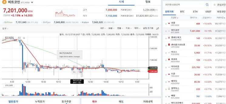 [이주의 가상통화]정부가 고개젓자 720만원대↓