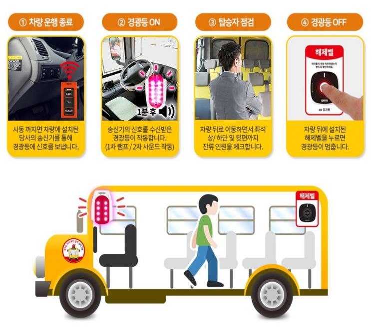 어린이 통학버스 하차확인 장치 사용방법.(사진=경찰청 제공)