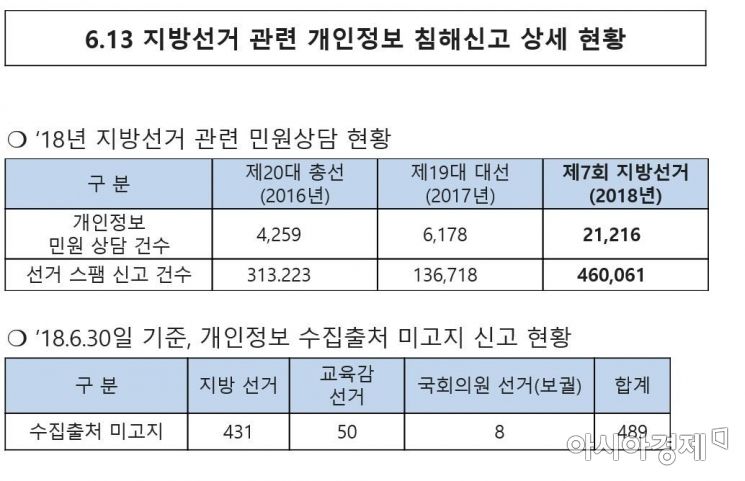지긋지긋한 '선거 문자'…민원상담·스팸신고 급증
