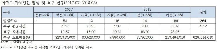 올해 아파트 정전 전년比 3배 급증·夏 85% 집중…전기설비 관리체계 허점