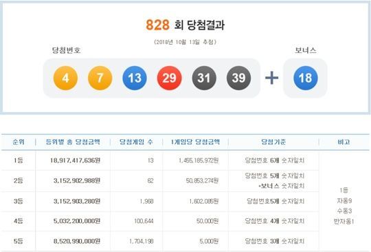 로또 828회 당첨번호 공개…1등 13명, 각 14억5518만 원