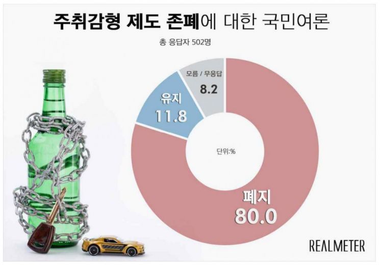 [리얼미터]국민 80% "심신미약?…음주범죄, 감형 아니라 '가중처벌' 해야"