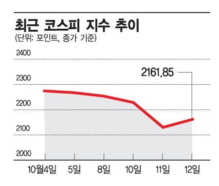 빗나간 예상에 무색해진 증권가, 증시 전망 '낙관·신중'→'경계'