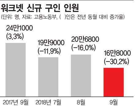 "민간일자리 줄었다"…지난달 '워크넷' 구인구직 역대 최저(종합) 