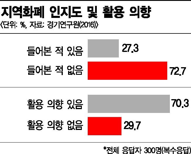 [지역화폐 전성시대]원화(￦)만 있다구요?…'매출효자' 전국 56개 화폐가 대체