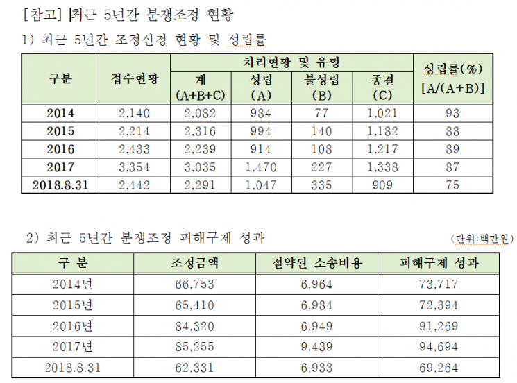 공정위 분쟁, 법적 다툼보다 조정통한 상생으로