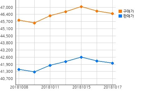오늘(17일)의 국제증시 및 금시세