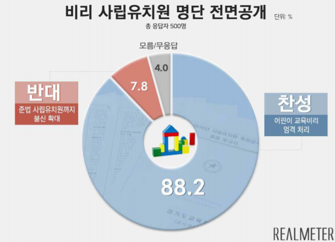 [리얼미터 조사] 비리 사립유치원 명단 전면공개 "찬성" 88%
