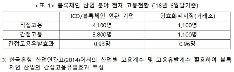 "ICO 허용하면 일자리 17만개 생긴다"