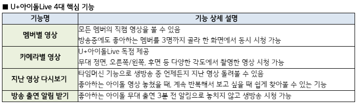 U+아이돌LIVE 출시 "서현만 골라본다"