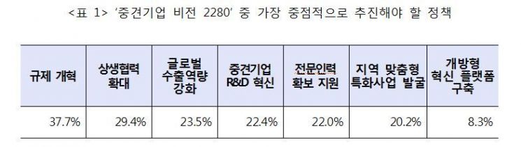 중견기업 37% 혁신성장 최우선 과제 '규제개혁'