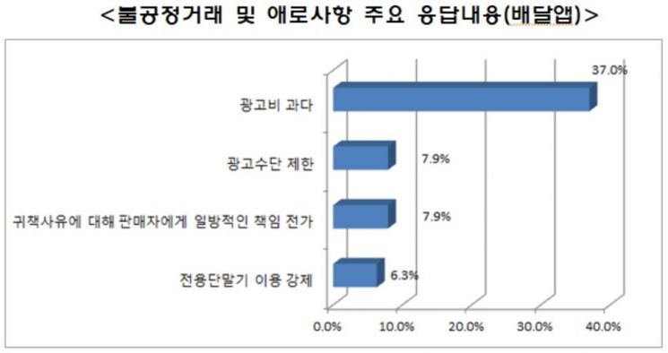 중소상공인 37.0% "배달앱 광고비 과다"…정부가 개입해 조정해야