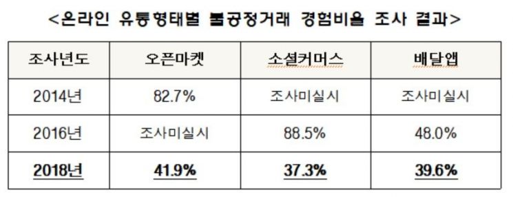 중소상공인 37.0% "배달앱 광고비 과다"…정부가 개입해 조정해야