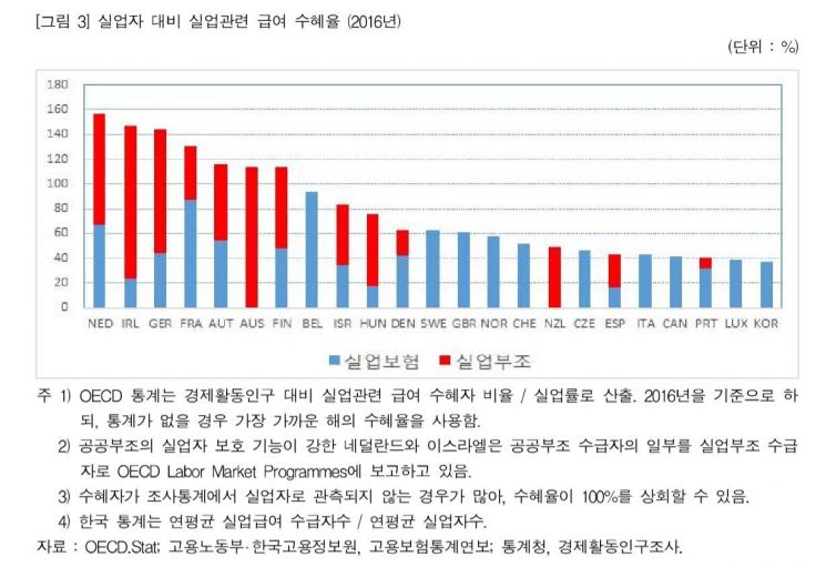 "한국 실업급여 수혜율 OECD최저, 안전망 강화해야"