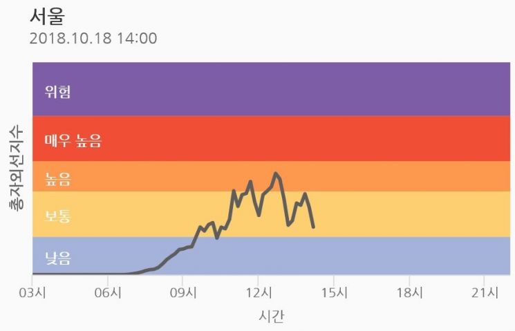 봄볕엔 며느리, 가을볕엔 딸이라지만... 오히려 '자외선' 화상 주의해야