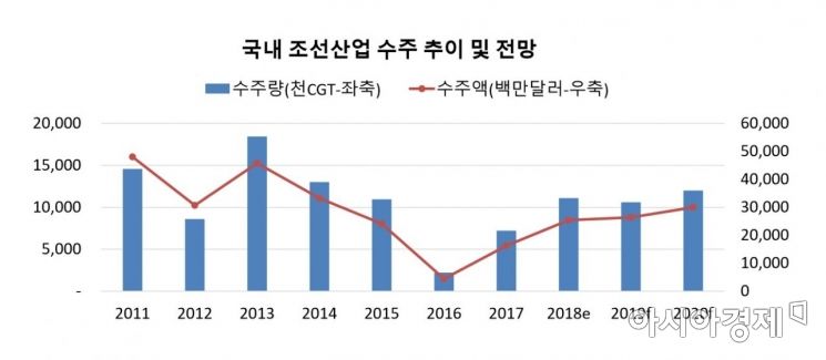 국내 조선산업 수주 추이 및 전망(자료:수출입은행)