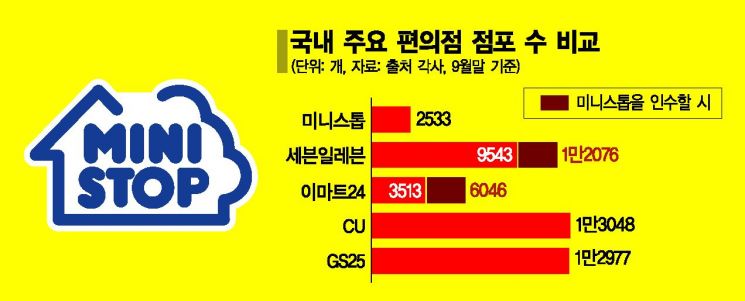 "캐스팅보트냐, 계륵이냐"…신세계 vs 롯데 '미니스톱' 복잡한 셈법     
