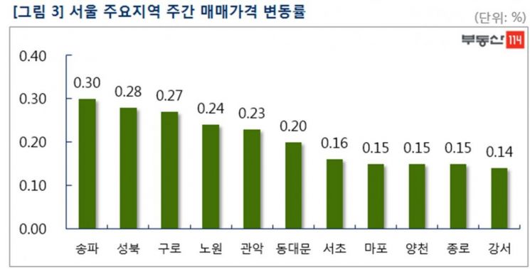 "서울 부동산 관망세 지역차" 송파 0.3%↑…5개구 '보합' 전환(종합)