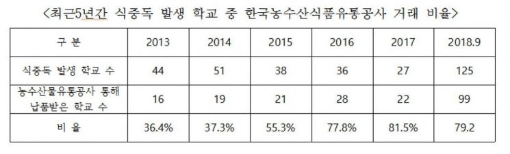 김정재 "aT, 지난해 식중독 발생 학교 81.5%에 식자재 공급"