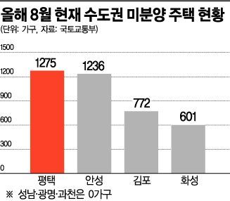 수도권 부동산 찬바람, '김·화·평' 아파트 미분양 속앓이 