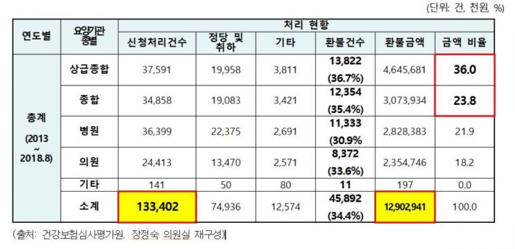 "최근 5년간 진료비 환불금액 129억…상급종합병원 과다징수 多"