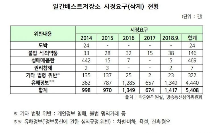 '일베' 불법·유해글 삭제건수, 벌써 작년 수준 넘어서