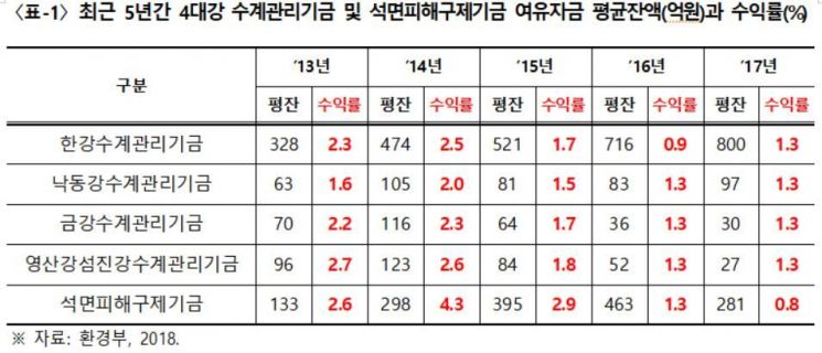 김학용 "4대강 수계관리기금 방치…운용수익률 1.3%"