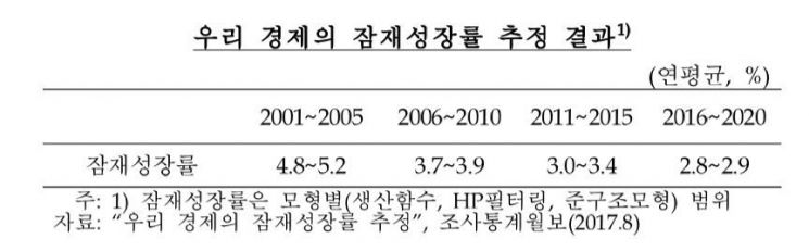 한은 "한국 잠재성장률 더 낮아질 가능성 높아"
