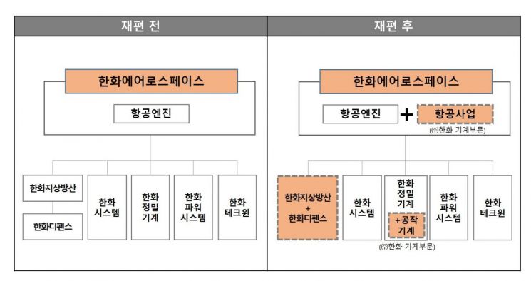 한화에어로스페이스, 항공사업 확대…·사업구조 재편