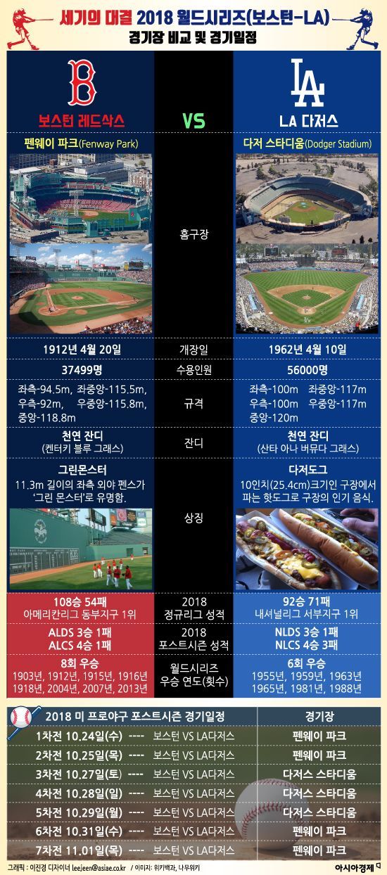 [미리보는 월드시리즈]레드삭스 vs 다저스, 102년 만의 ‘세기의 대결’ 승자는?