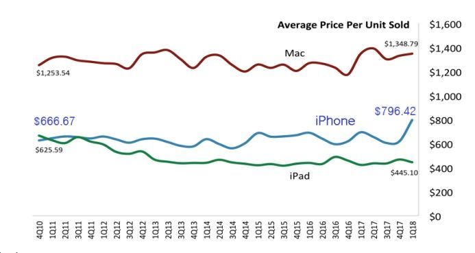 아이폰 대당 평균판매가격(ASP) 상승 추이 <자료:IITP>