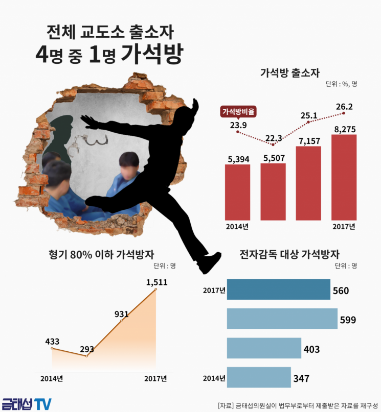 금태섭 "교도소 출소자 4명 중 1명 가석방…초기 재택 전자감독해야"
