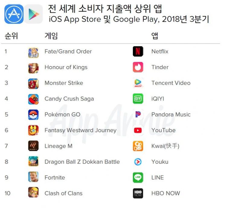 '앱'코노미 전성시대…소비자 지출 23조원 역대 최대치