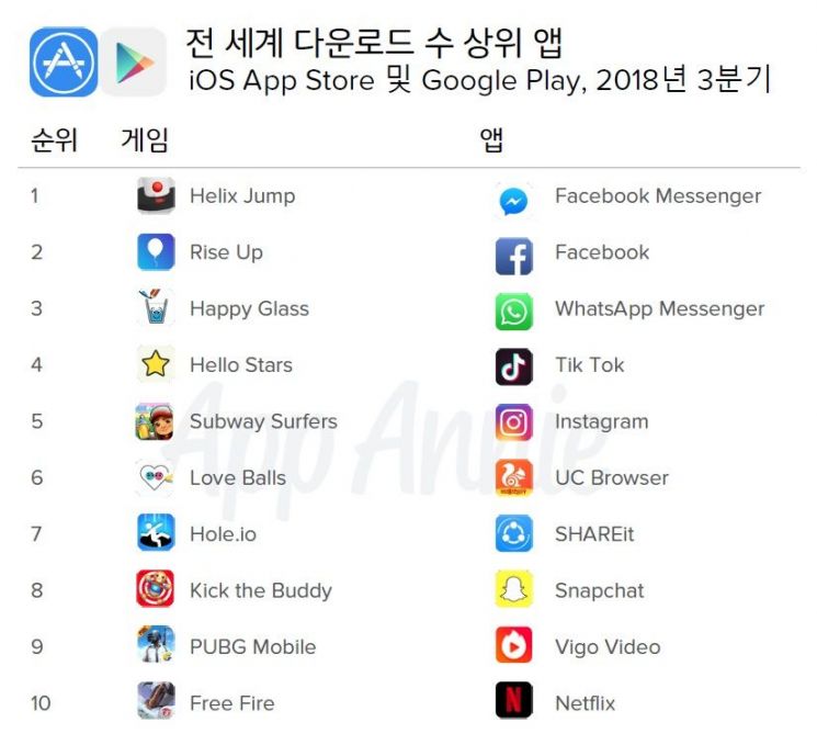  '앱'코노미 전성시대…소비자 지출 23조원 역대 최대치